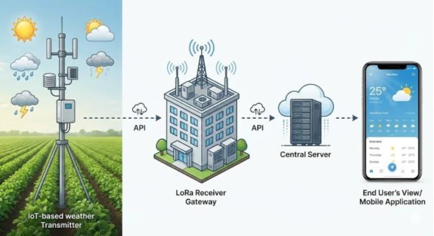 IOT Forecasting Weather With Flutter